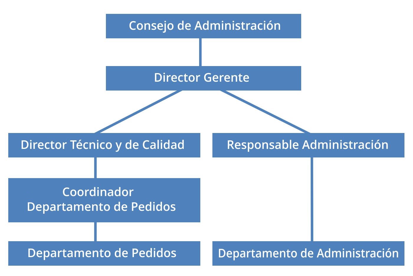 Organigrama 2018